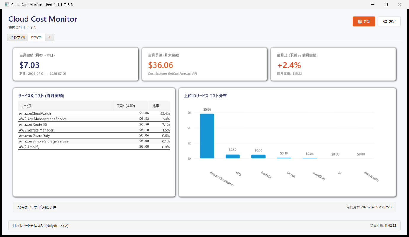 Cloud Cost Monitor のダッシュボード。テナント別タブで当月実績・月末予測・前月比と、サービス別コスト（CloudWatch/KMS/Route 53 等）を表示（自社案件の検証データ）