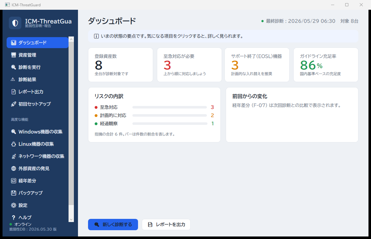 ICM-ThreatGuard ダッシュボード。登録資産数・至急対応が必要な件数・サポート終了(EOSL)機器・ガイドライン充足率の要点を一画面に表示（ダミーデータ）